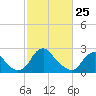 Haxall tide chart for Friday, February 25, 2022