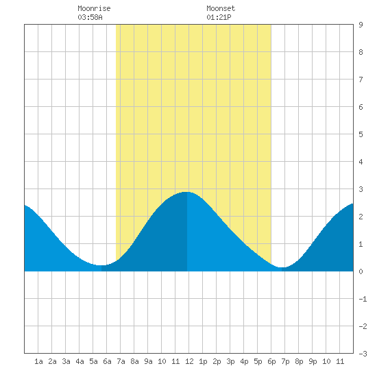 Haxall tide chart for Saturday, February 26, 2022