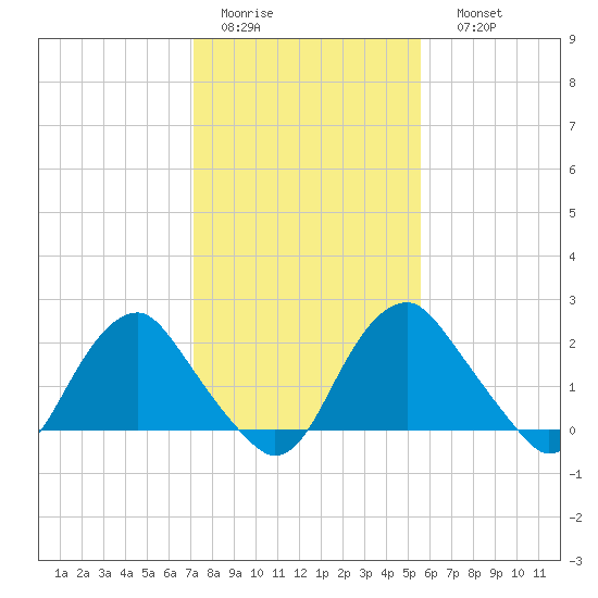Haxall tide chart for Wednesday, February 2, 2022