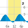 Haxall tide chart for Wednesday, February 2, 2022