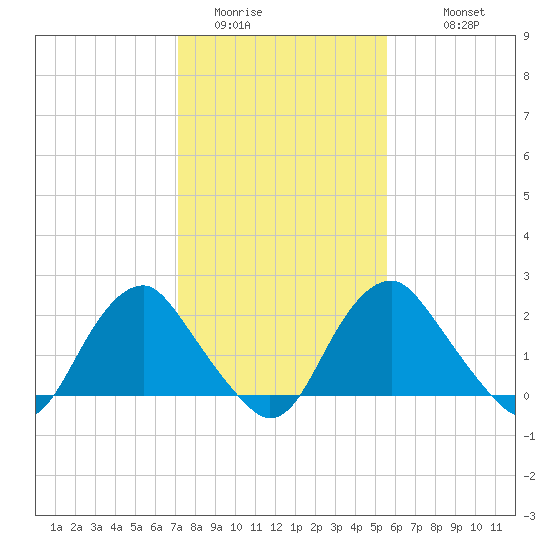 Haxall tide chart for Thursday, February 3, 2022