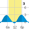 Haxall tide chart for Thursday, February 3, 2022