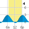 Haxall tide chart for Friday, February 4, 2022