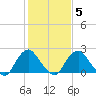 Haxall tide chart for Saturday, February 5, 2022