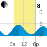 Haxall tide chart for Tuesday, February 8, 2022