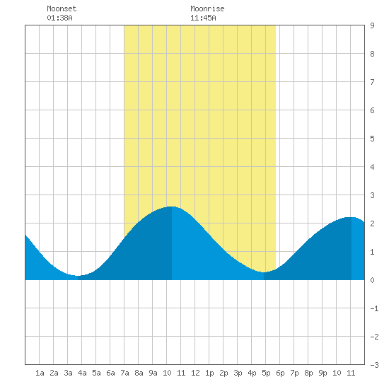 Haxall tide chart for Wednesday, February 9, 2022