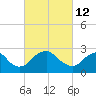 Haxall tide chart for Saturday, March 12, 2022