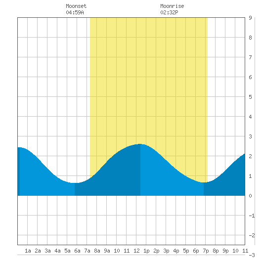 Haxall tide chart for Sunday, March 13, 2022