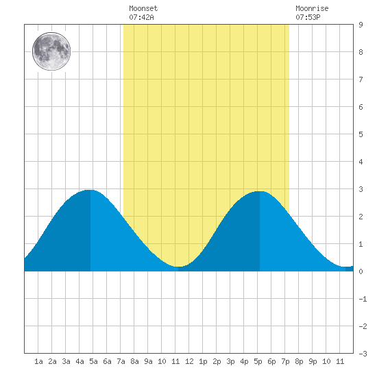 Haxall tide chart for Friday, March 18, 2022