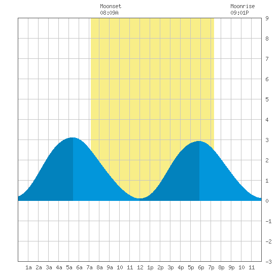 Haxall tide chart for Saturday, March 19, 2022