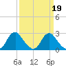 Haxall tide chart for Saturday, March 19, 2022