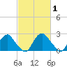Haxall tide chart for Tuesday, March 1, 2022