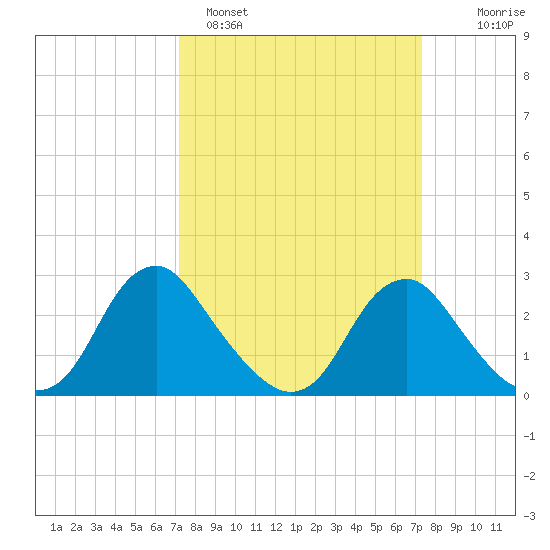 Haxall tide chart for Sunday, March 20, 2022