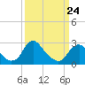 Haxall tide chart for Thursday, March 24, 2022