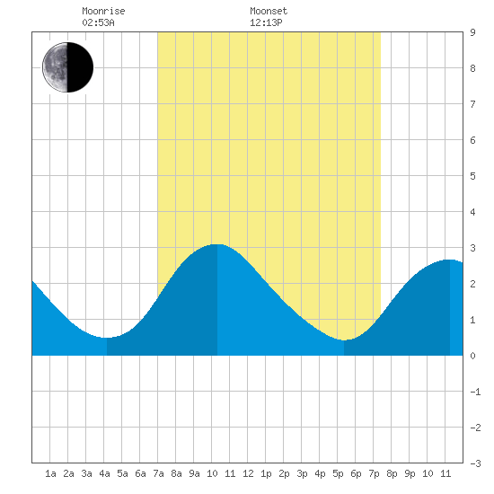 Haxall tide chart for Friday, March 25, 2022