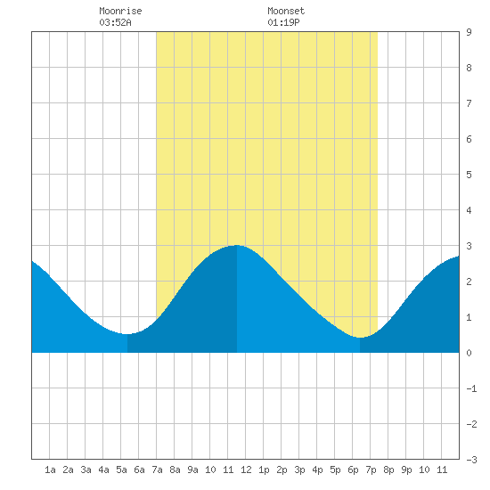 Haxall tide chart for Saturday, March 26, 2022