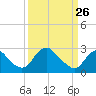 Haxall tide chart for Saturday, March 26, 2022