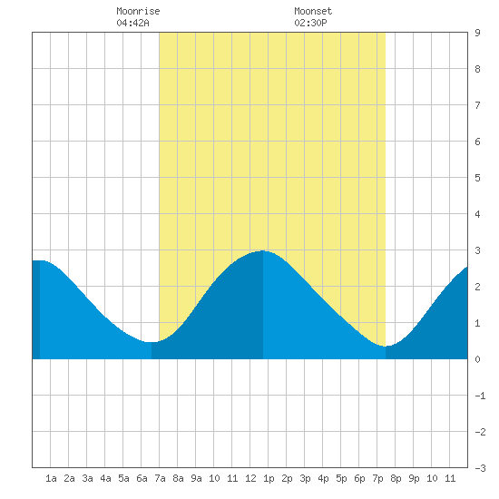 Haxall tide chart for Sunday, March 27, 2022