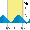 Haxall tide chart for Tuesday, March 29, 2022