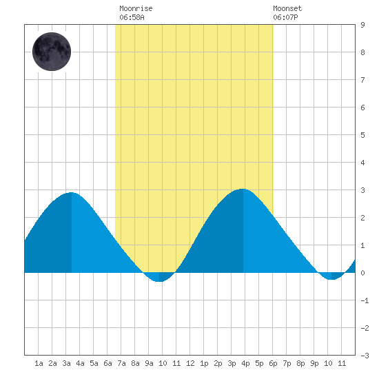 Haxall tide chart for Wednesday, March 2, 2022