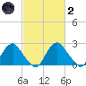 Haxall tide chart for Wednesday, March 2, 2022