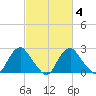 Haxall tide chart for Friday, March 4, 2022
