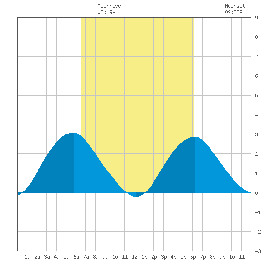 Haxall tide chart for Saturday, March 5, 2022