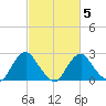 Haxall tide chart for Saturday, March 5, 2022