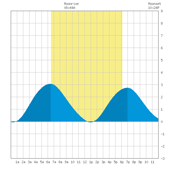 Haxall tide chart for Sunday, March 6, 2022