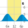Haxall tide chart for Sunday, March 6, 2022