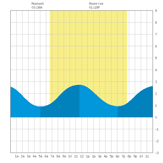 Haxall tide chart for Sunday, April 10, 2022