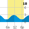 Haxall tide chart for Sunday, April 10, 2022