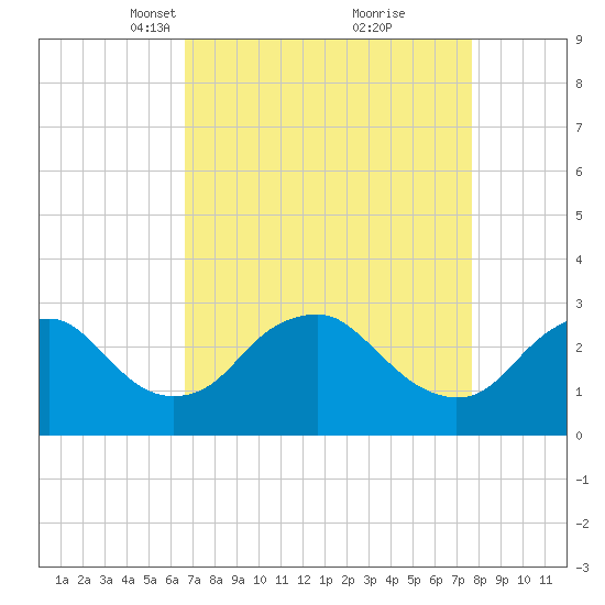 Haxall tide chart for Monday, April 11, 2022