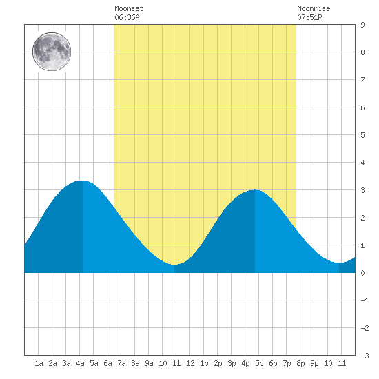 Haxall tide chart for Saturday, April 16, 2022