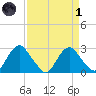 Haxall tide chart for Friday, April 1, 2022