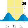 Haxall tide chart for Wednesday, April 20, 2022