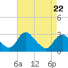 Haxall tide chart for Friday, April 22, 2022