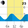 Haxall tide chart for Saturday, April 23, 2022