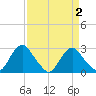 Haxall tide chart for Saturday, April 2, 2022