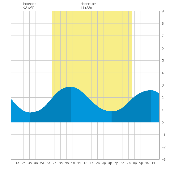 Haxall tide chart for Friday, April 8, 2022