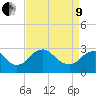 Haxall tide chart for Saturday, April 9, 2022