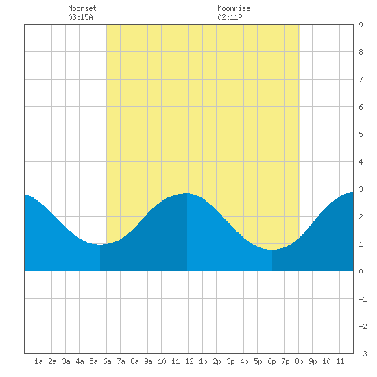 Haxall tide chart for Tuesday, May 10, 2022