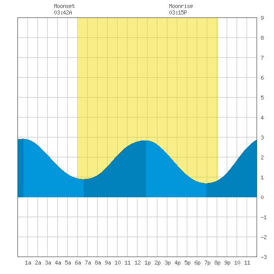 Haxall tide chart for Wednesday, May 11, 2022