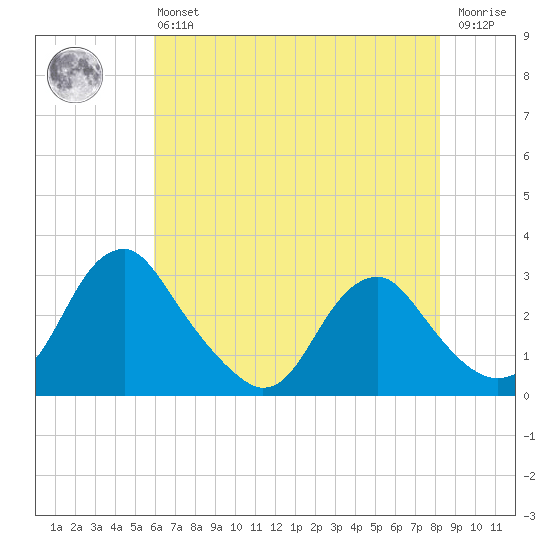 Haxall tide chart for Monday, May 16, 2022