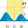Haxall tide chart for Tuesday, May 17, 2022