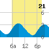 Haxall tide chart for Saturday, May 21, 2022