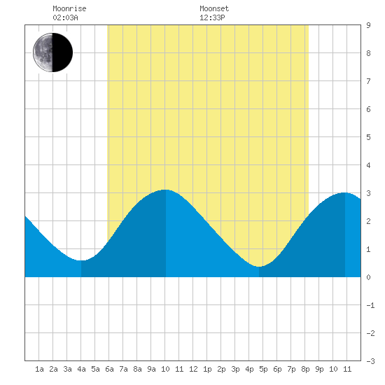Haxall tide chart for Sunday, May 22, 2022