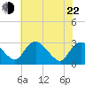 Haxall tide chart for Sunday, May 22, 2022