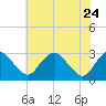 Haxall tide chart for Tuesday, May 24, 2022