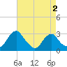 Haxall tide chart for Monday, May 2, 2022